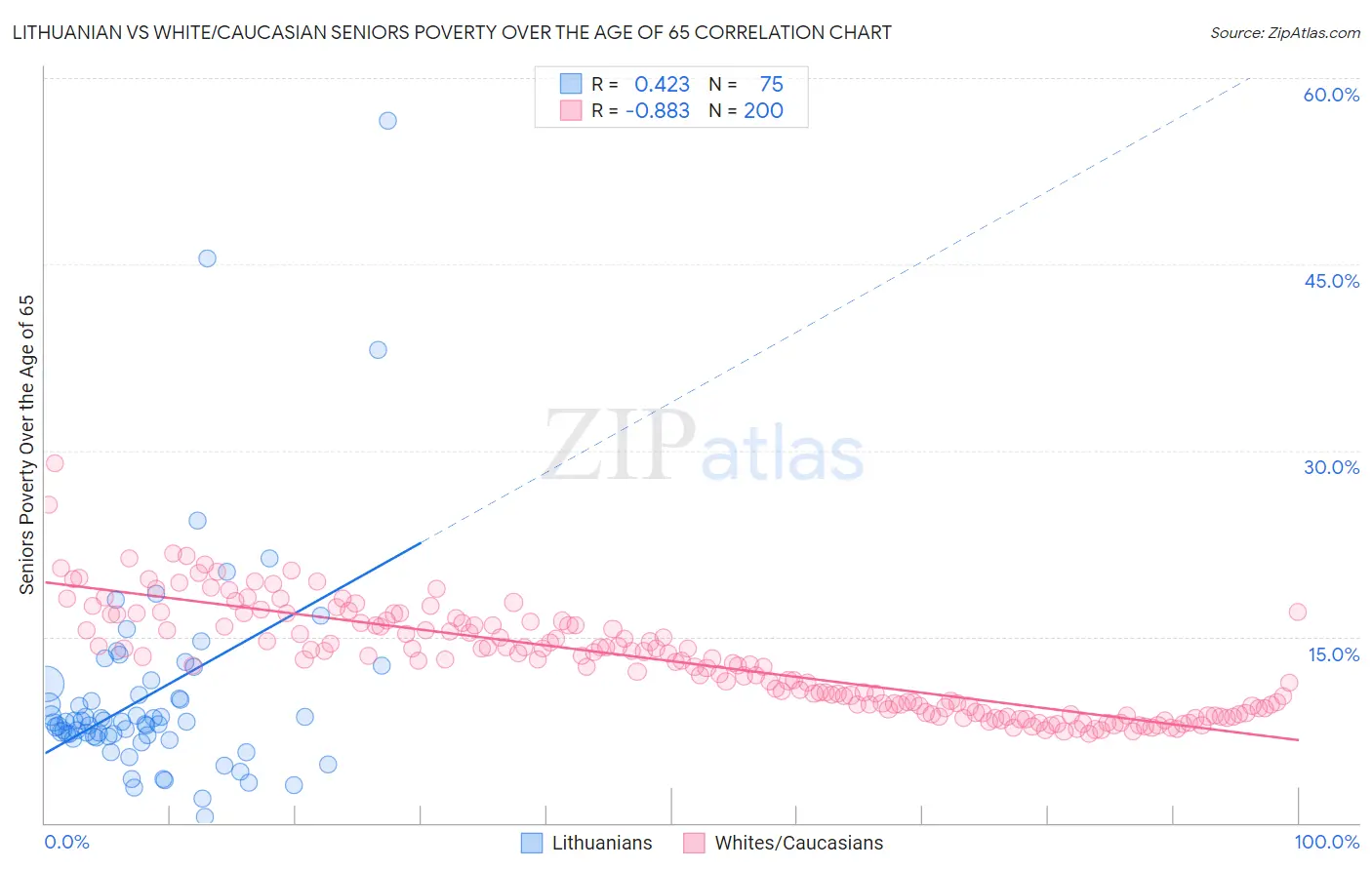 Lithuanian vs White/Caucasian Seniors Poverty Over the Age of 65