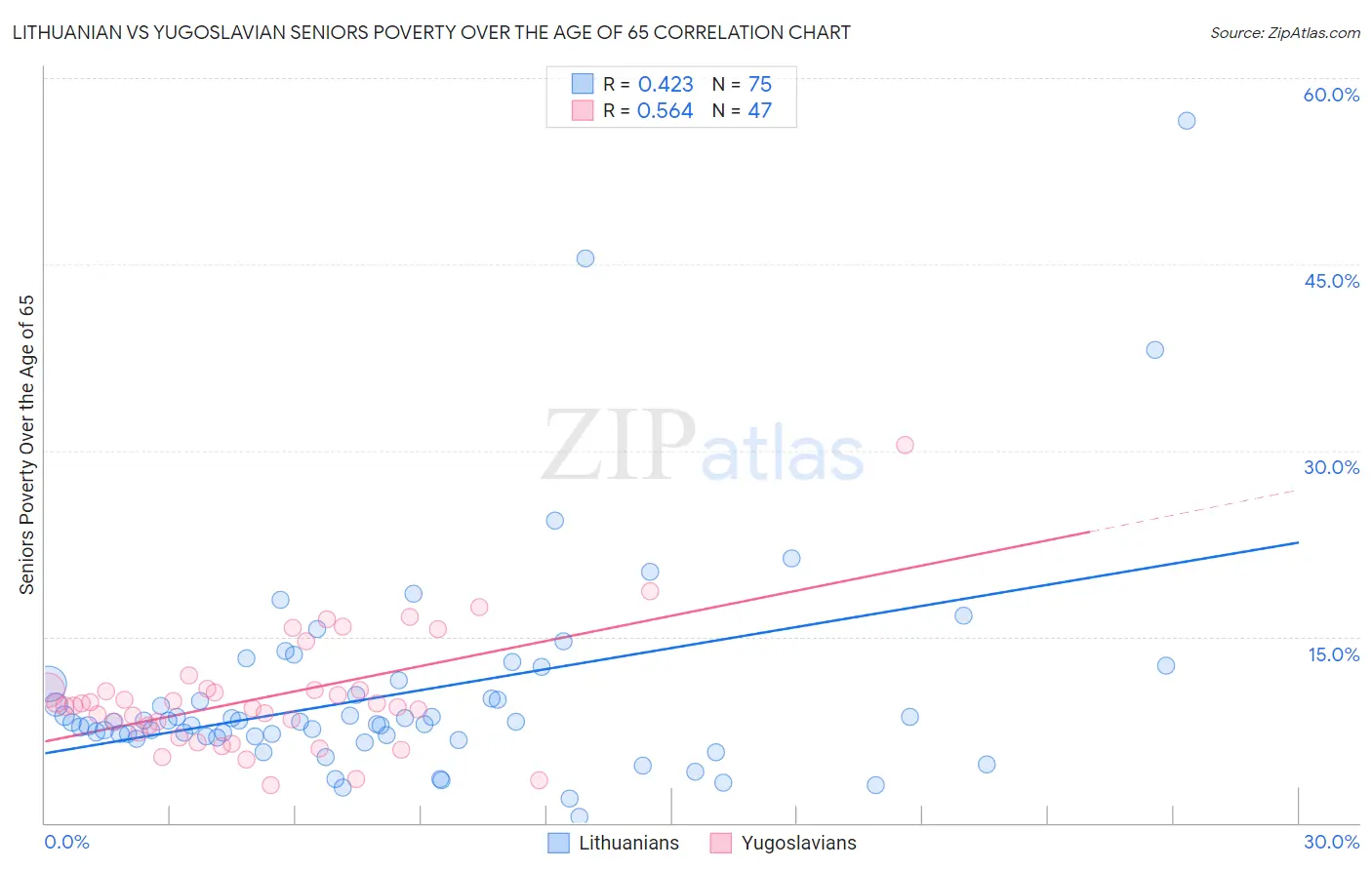 Lithuanian vs Yugoslavian Seniors Poverty Over the Age of 65