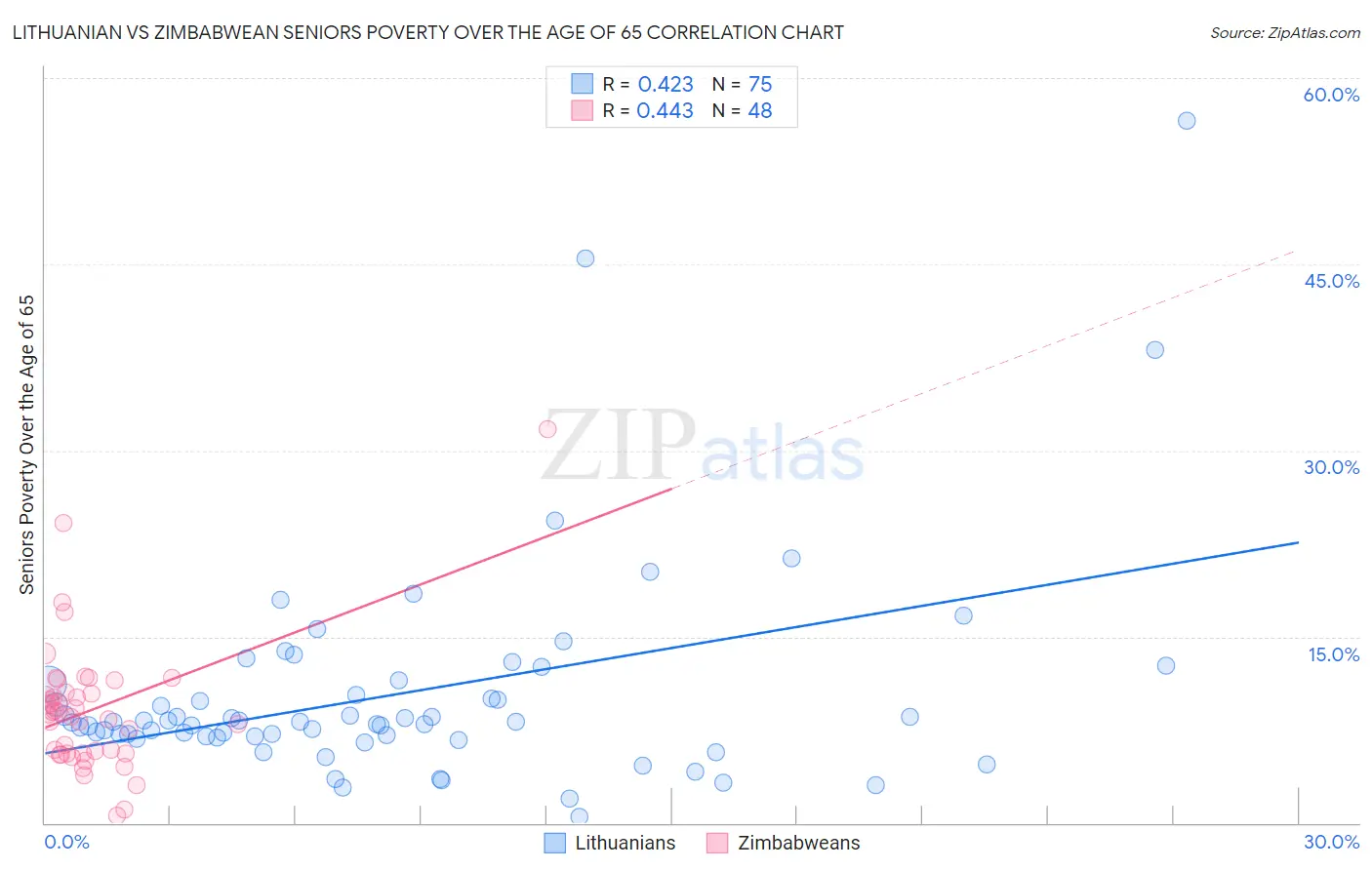 Lithuanian vs Zimbabwean Seniors Poverty Over the Age of 65