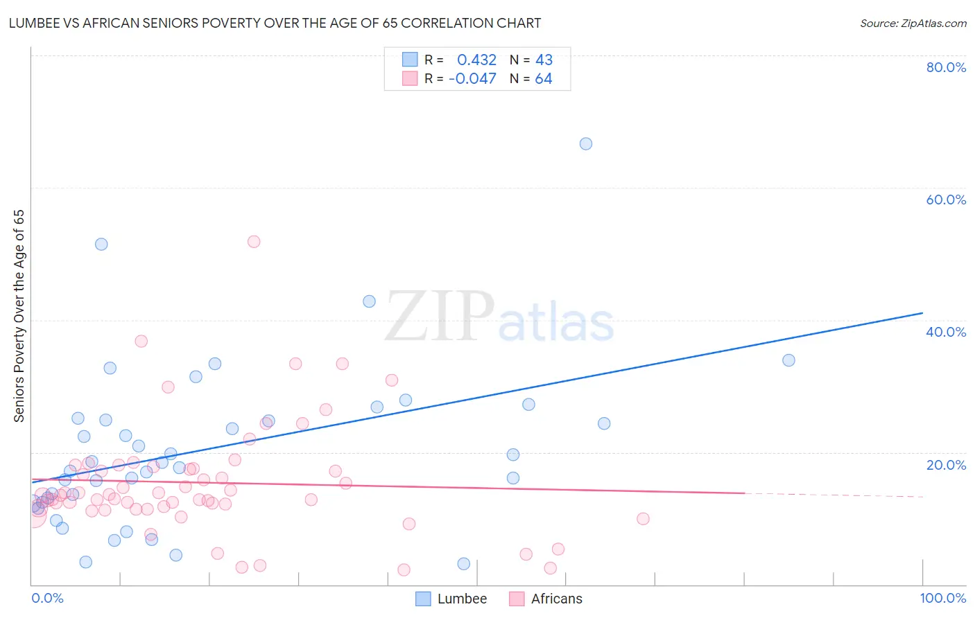 Lumbee vs African Seniors Poverty Over the Age of 65