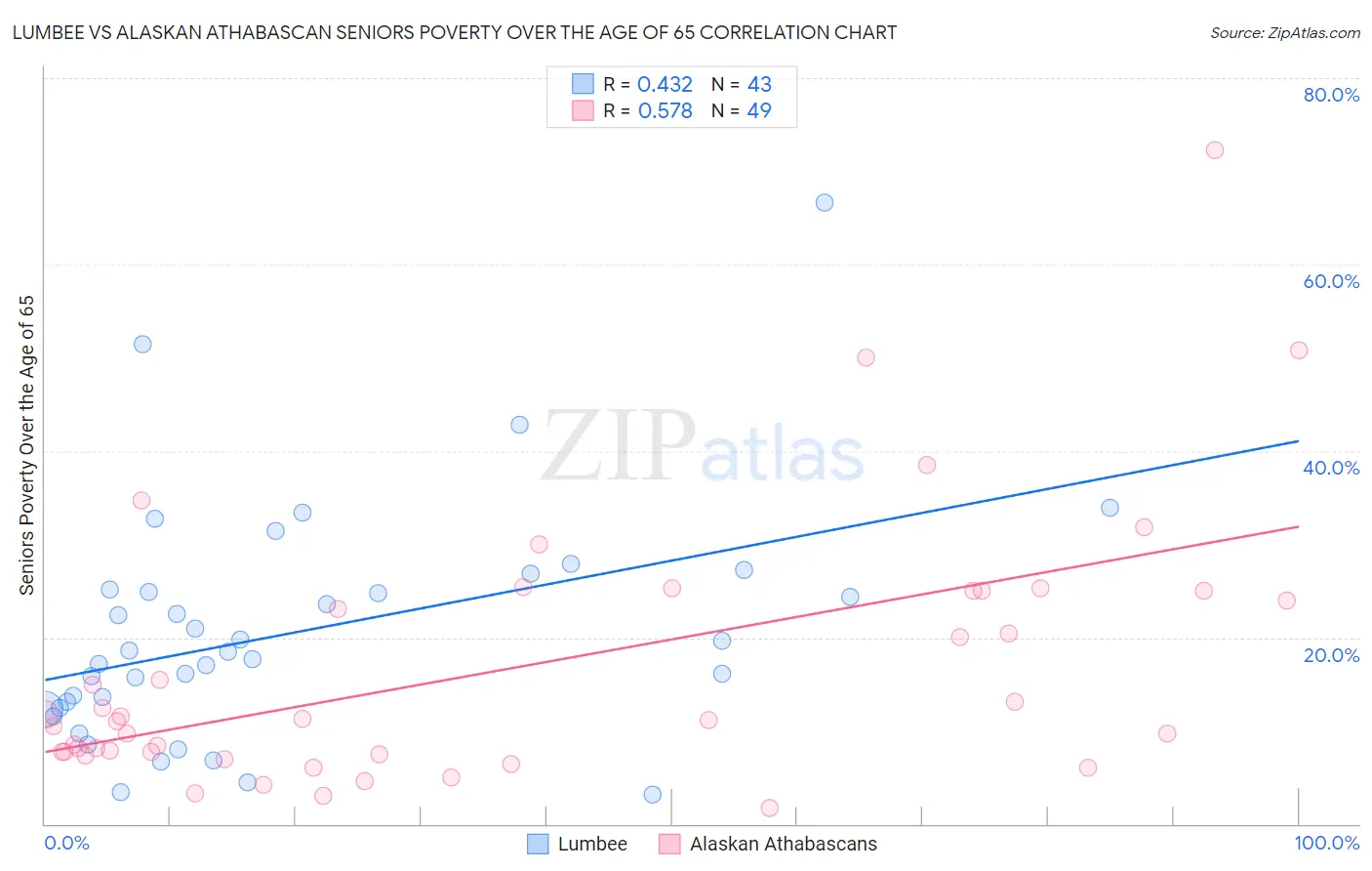 Lumbee vs Alaskan Athabascan Seniors Poverty Over the Age of 65
