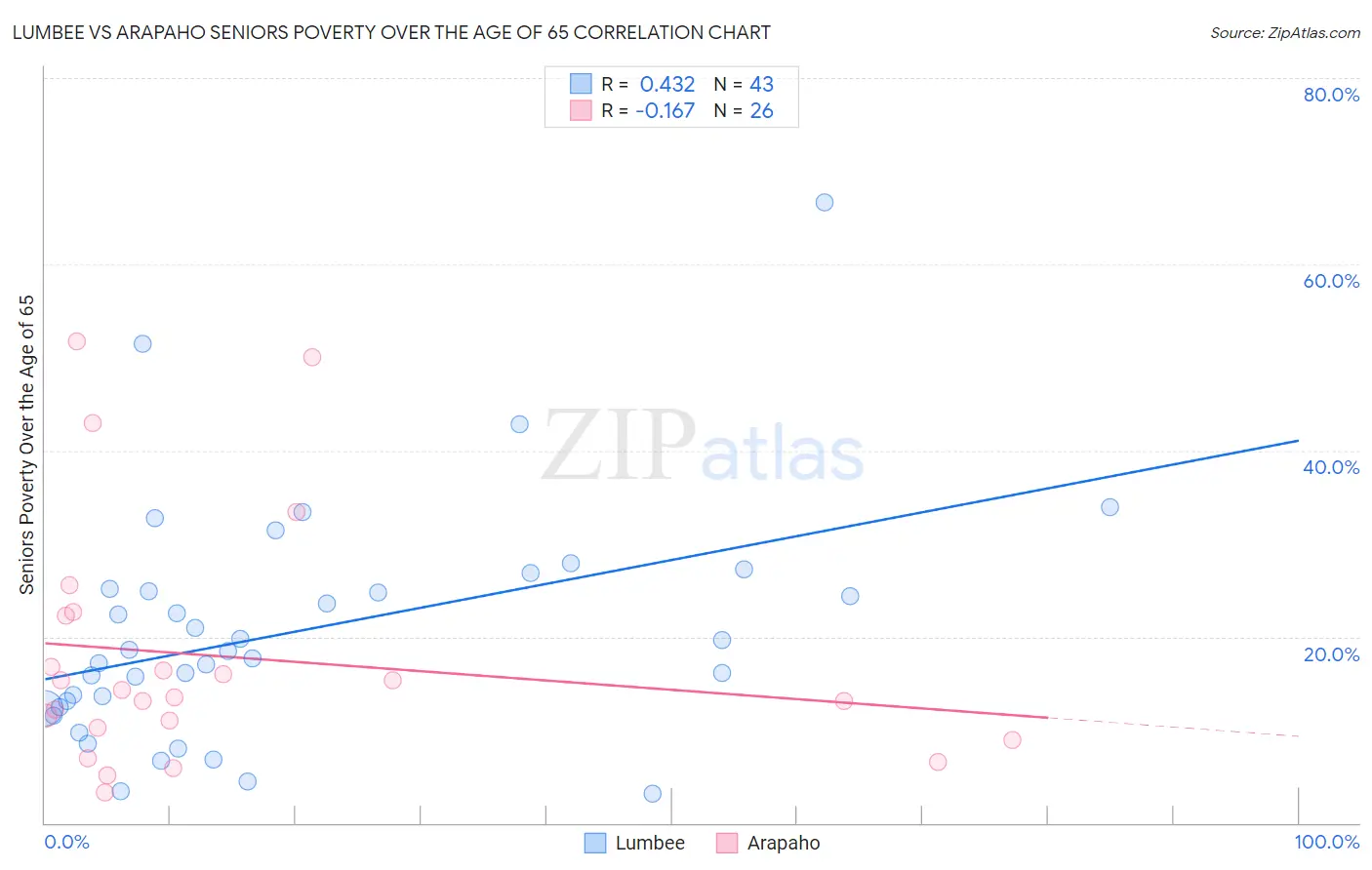 Lumbee vs Arapaho Seniors Poverty Over the Age of 65
