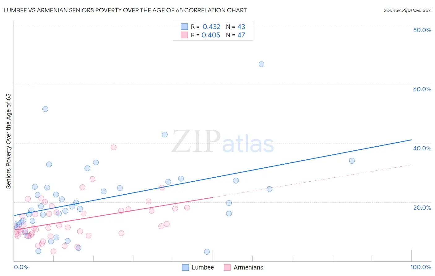 Lumbee vs Armenian Seniors Poverty Over the Age of 65