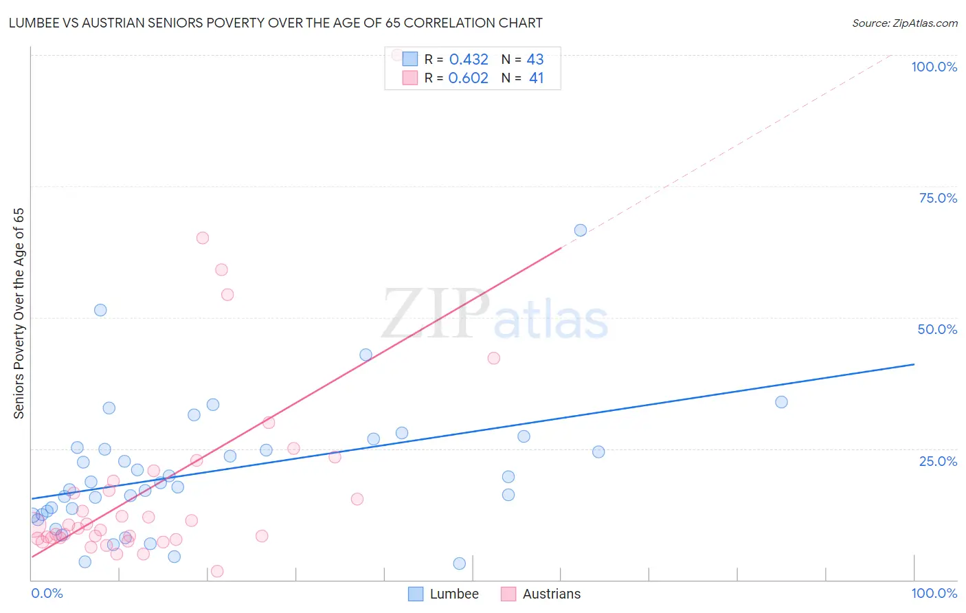 Lumbee vs Austrian Seniors Poverty Over the Age of 65