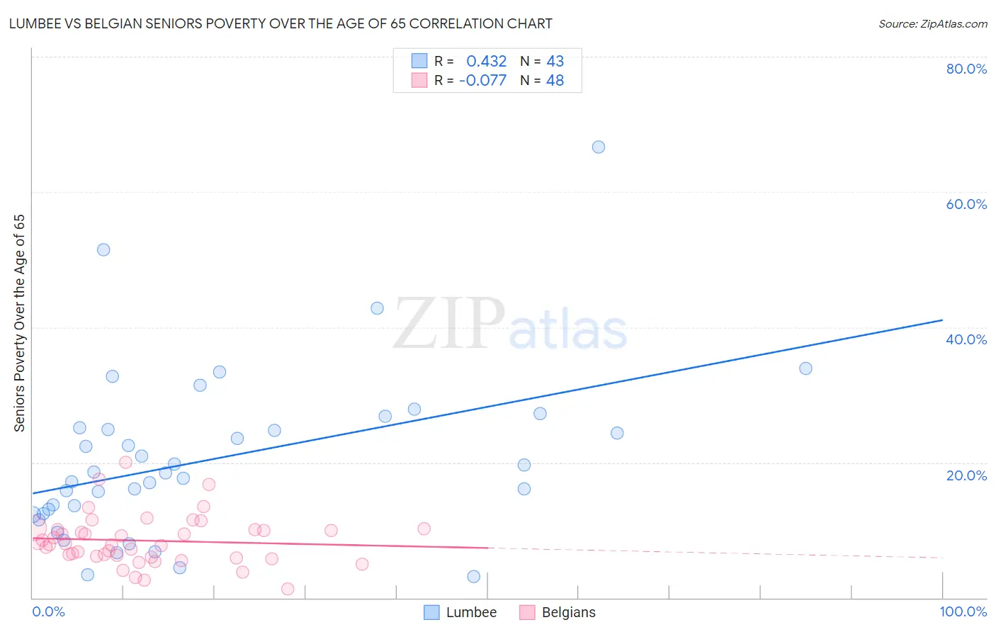 Lumbee vs Belgian Seniors Poverty Over the Age of 65