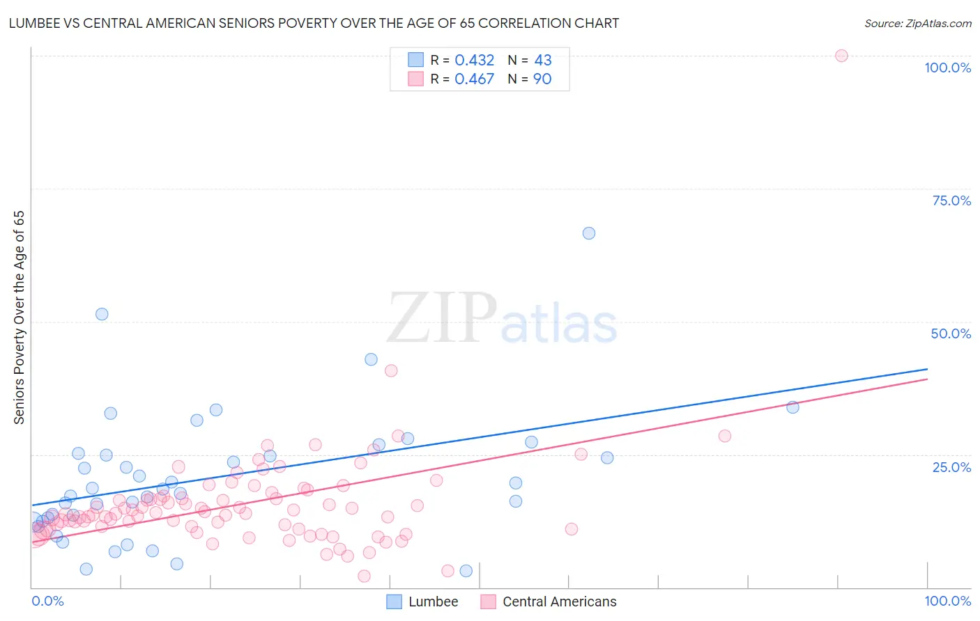 Lumbee vs Central American Seniors Poverty Over the Age of 65