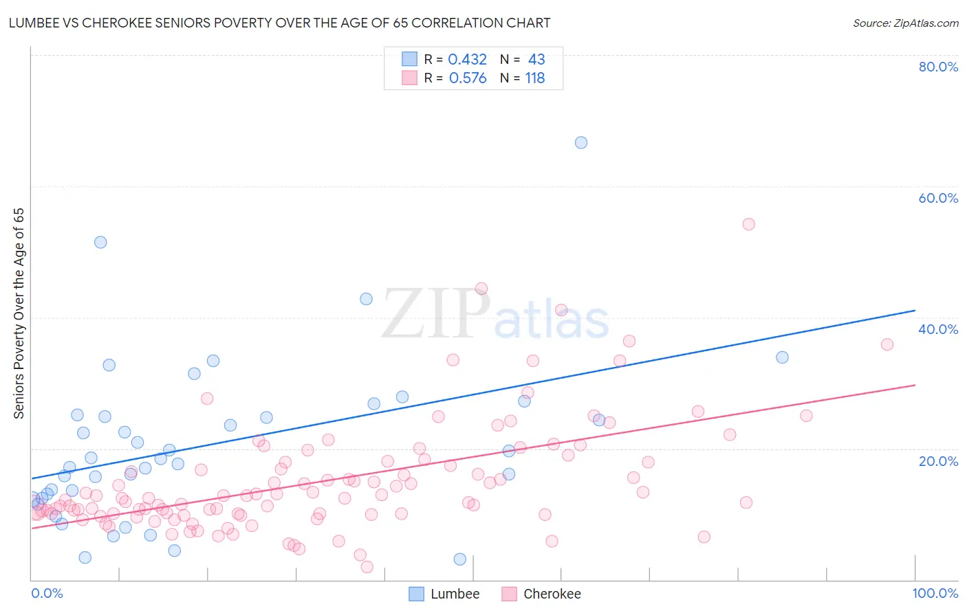Lumbee vs Cherokee Seniors Poverty Over the Age of 65
