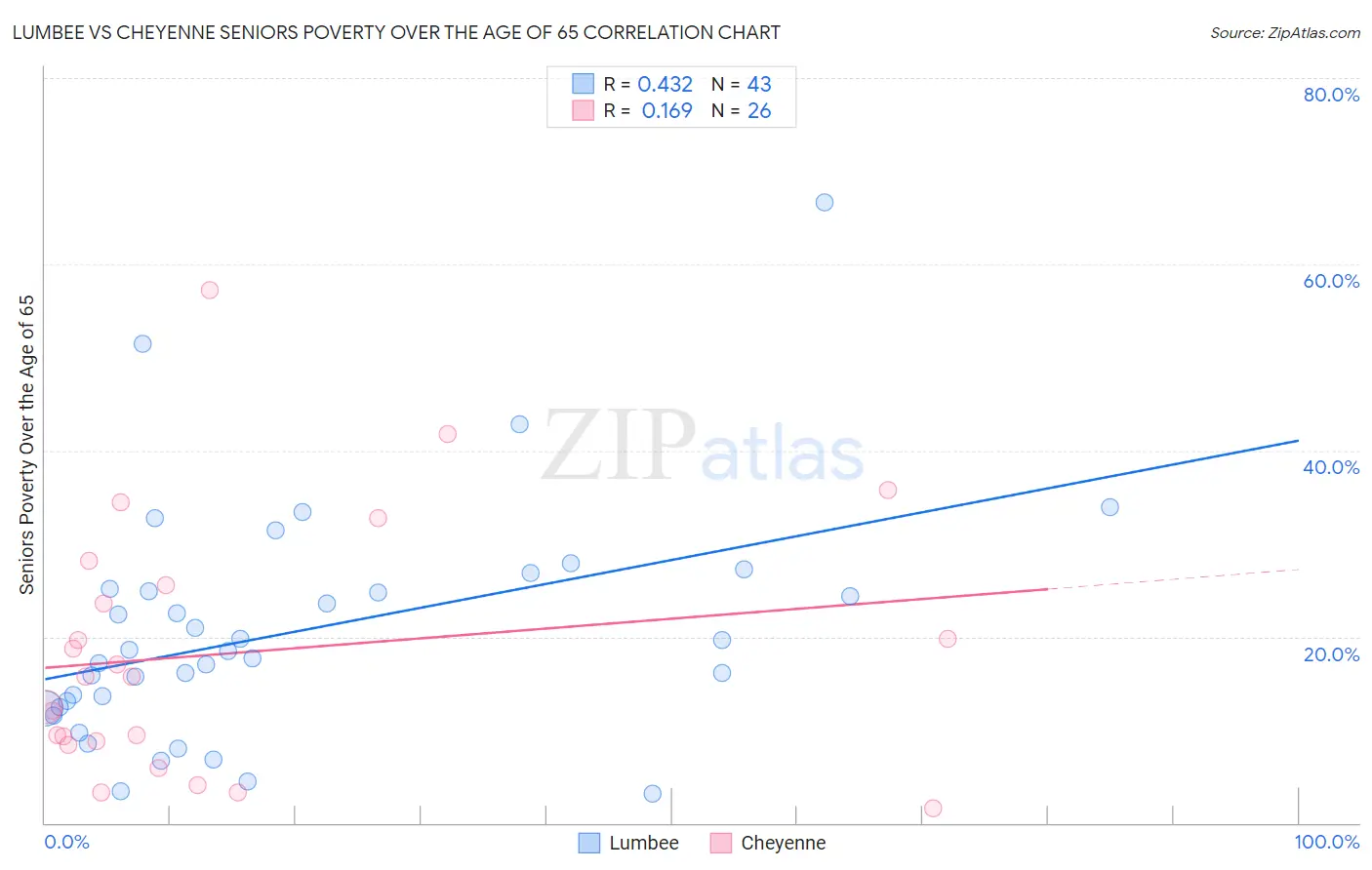 Lumbee vs Cheyenne Seniors Poverty Over the Age of 65