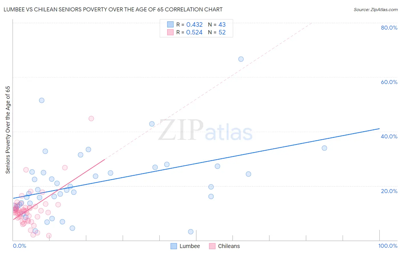 Lumbee vs Chilean Seniors Poverty Over the Age of 65