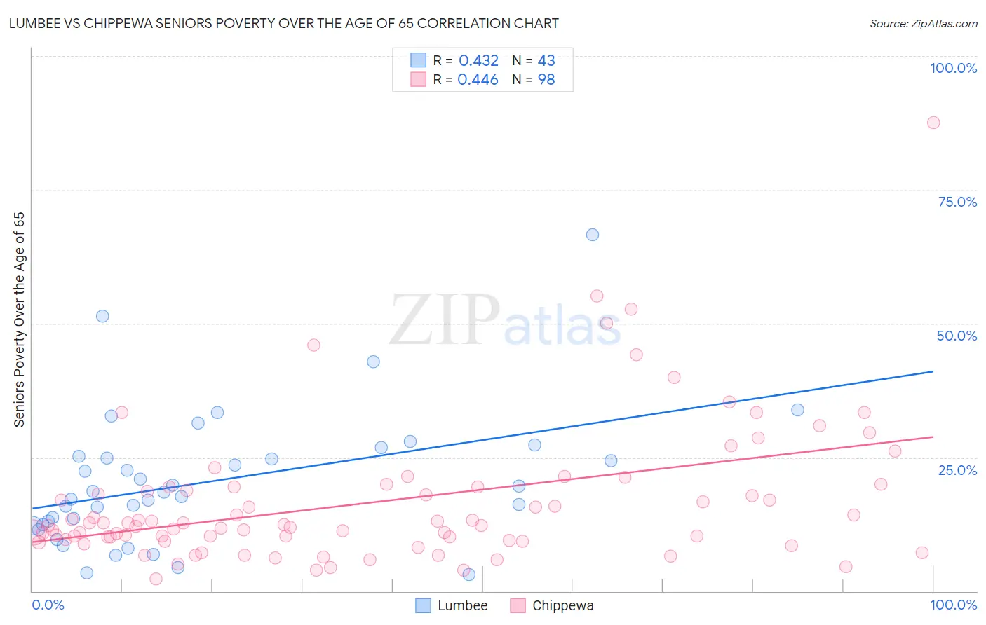 Lumbee vs Chippewa Seniors Poverty Over the Age of 65