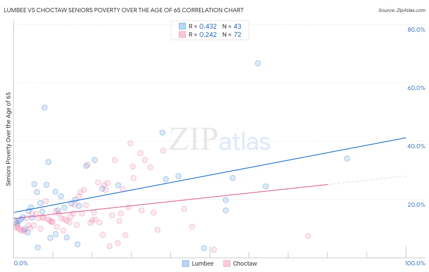 Lumbee vs Choctaw Seniors Poverty Over the Age of 65