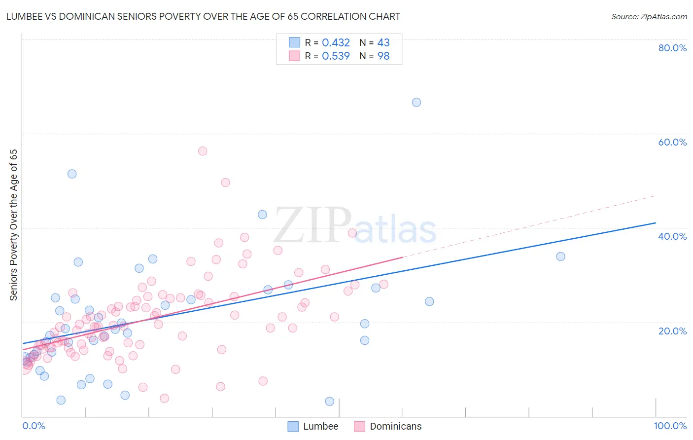 Lumbee vs Dominican Seniors Poverty Over the Age of 65