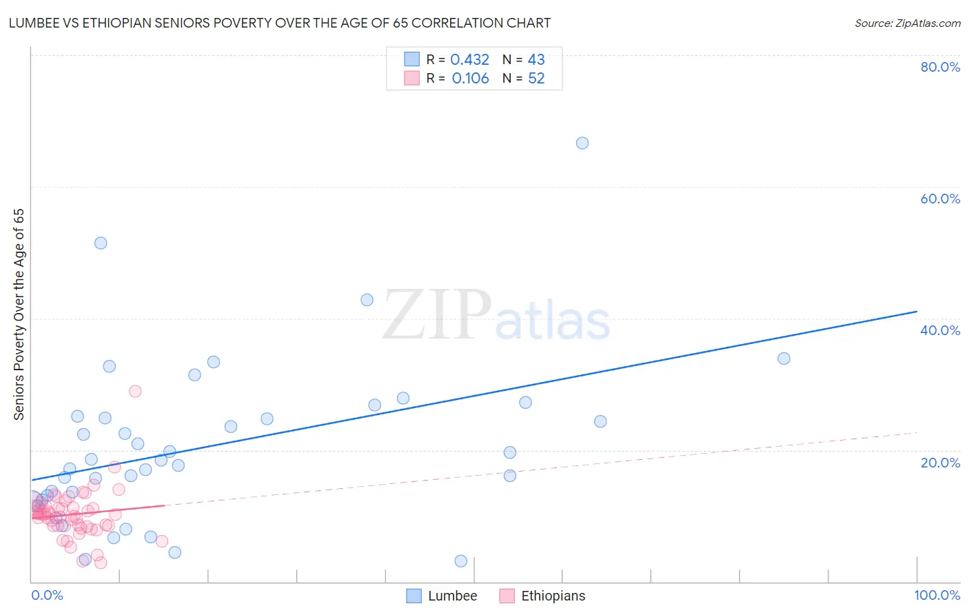 Lumbee vs Ethiopian Seniors Poverty Over the Age of 65