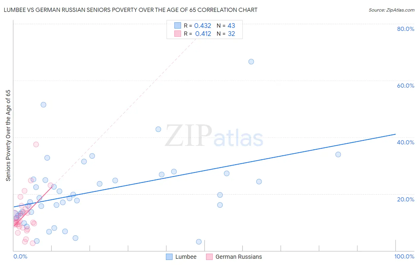 Lumbee vs German Russian Seniors Poverty Over the Age of 65