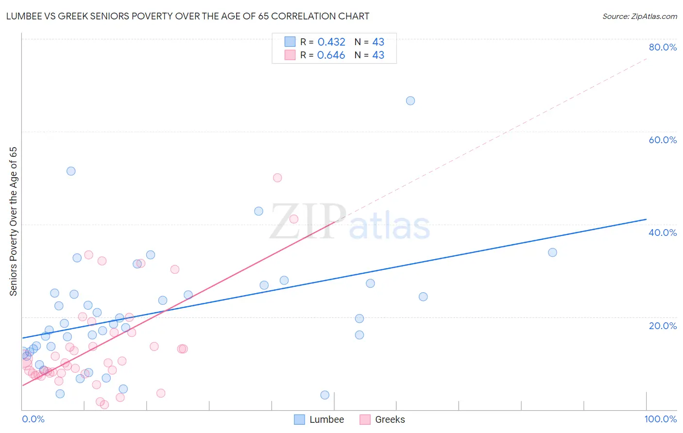 Lumbee vs Greek Seniors Poverty Over the Age of 65