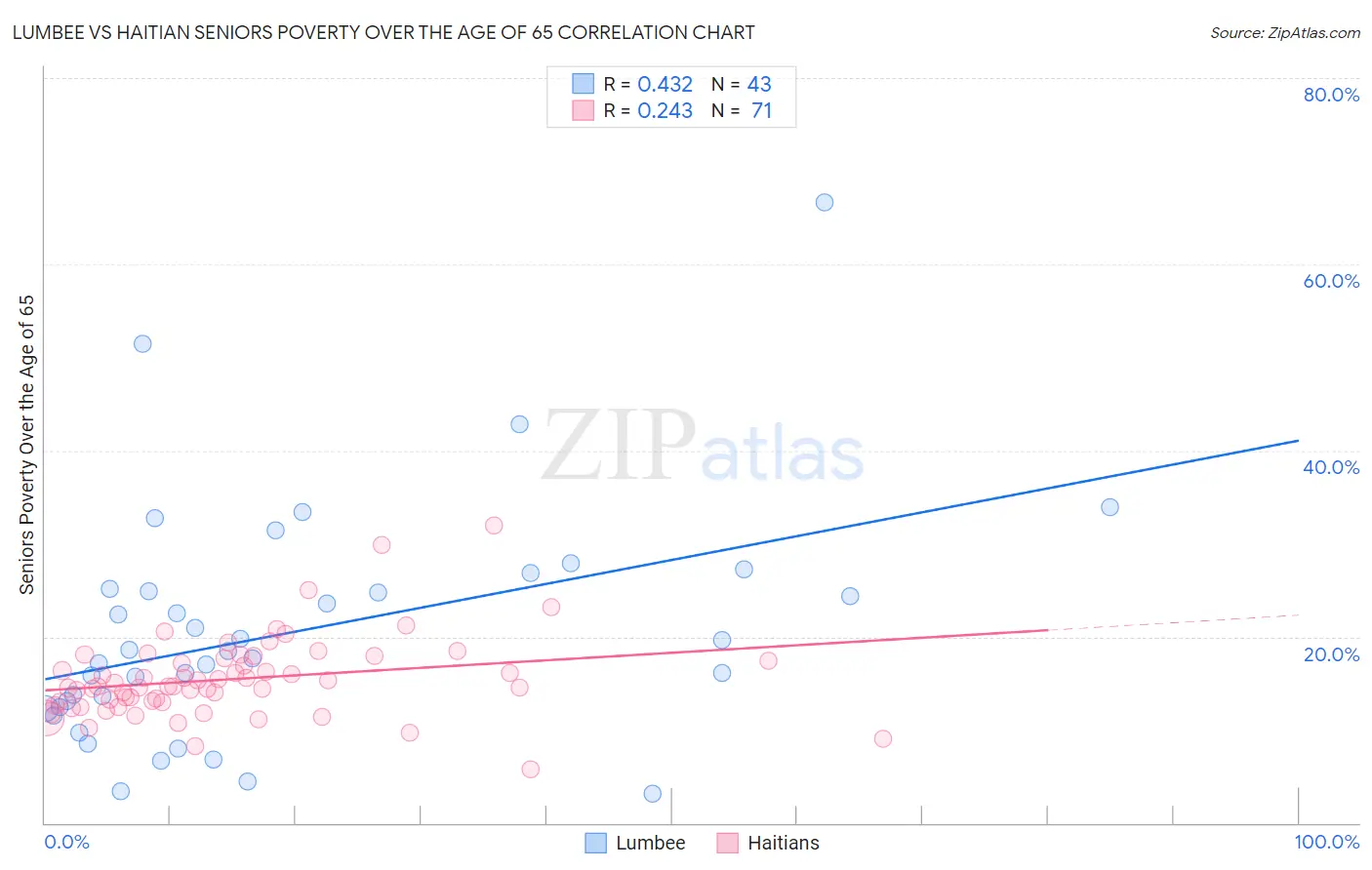 Lumbee vs Haitian Seniors Poverty Over the Age of 65