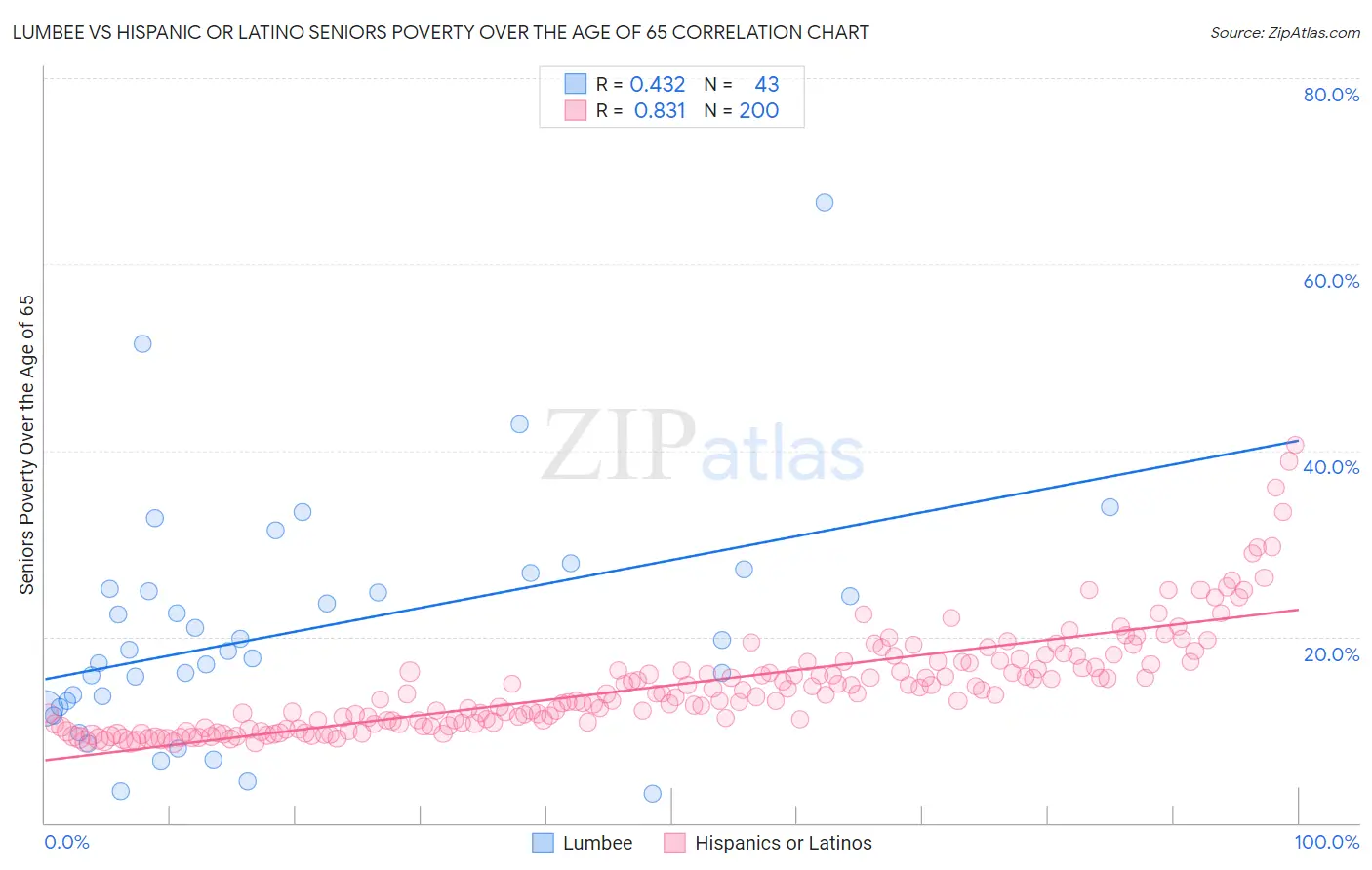 Lumbee vs Hispanic or Latino Seniors Poverty Over the Age of 65