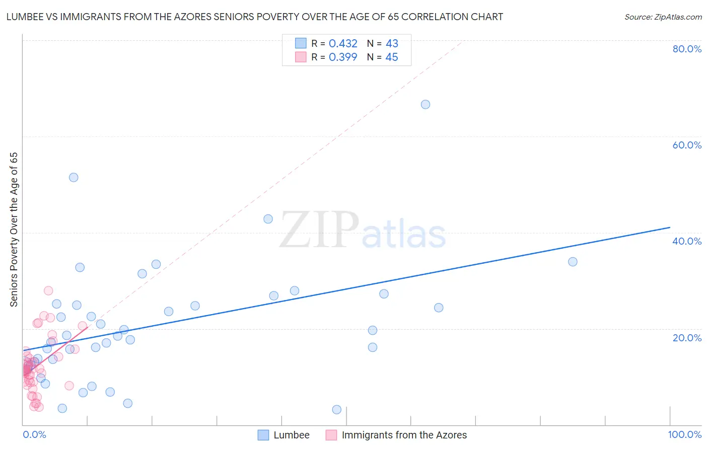 Lumbee vs Immigrants from the Azores Seniors Poverty Over the Age of 65