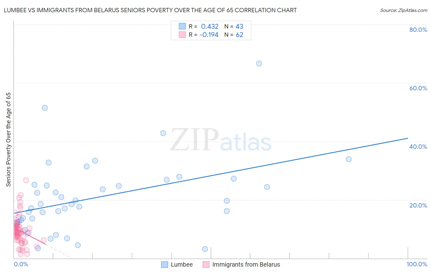 Lumbee vs Immigrants from Belarus Seniors Poverty Over the Age of 65