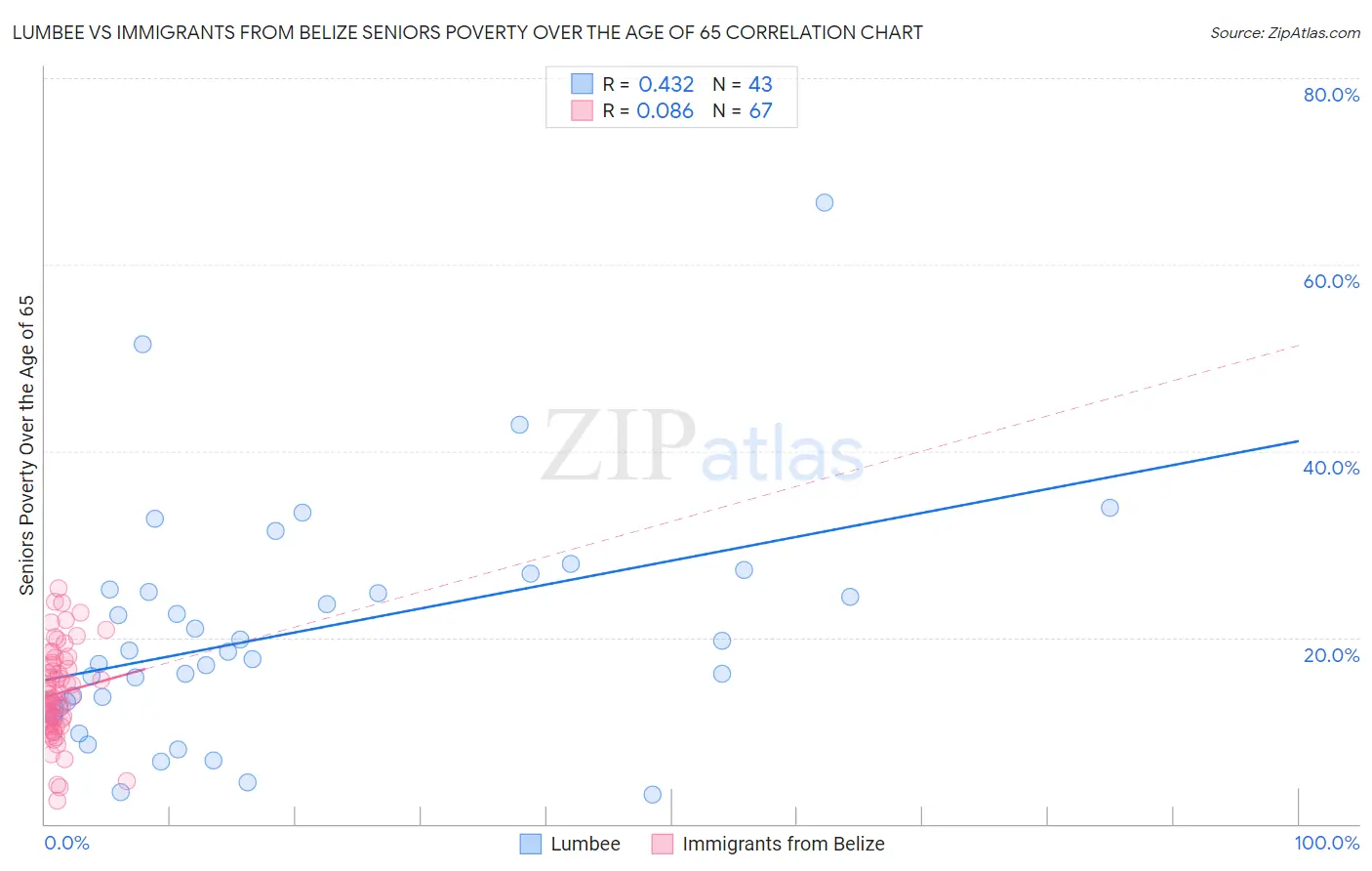 Lumbee vs Immigrants from Belize Seniors Poverty Over the Age of 65