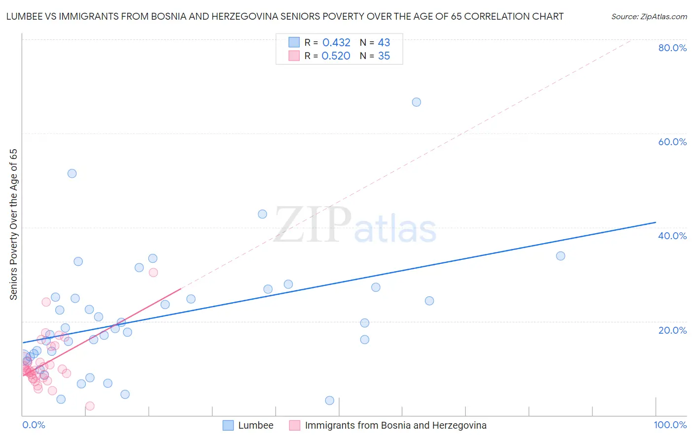 Lumbee vs Immigrants from Bosnia and Herzegovina Seniors Poverty Over the Age of 65