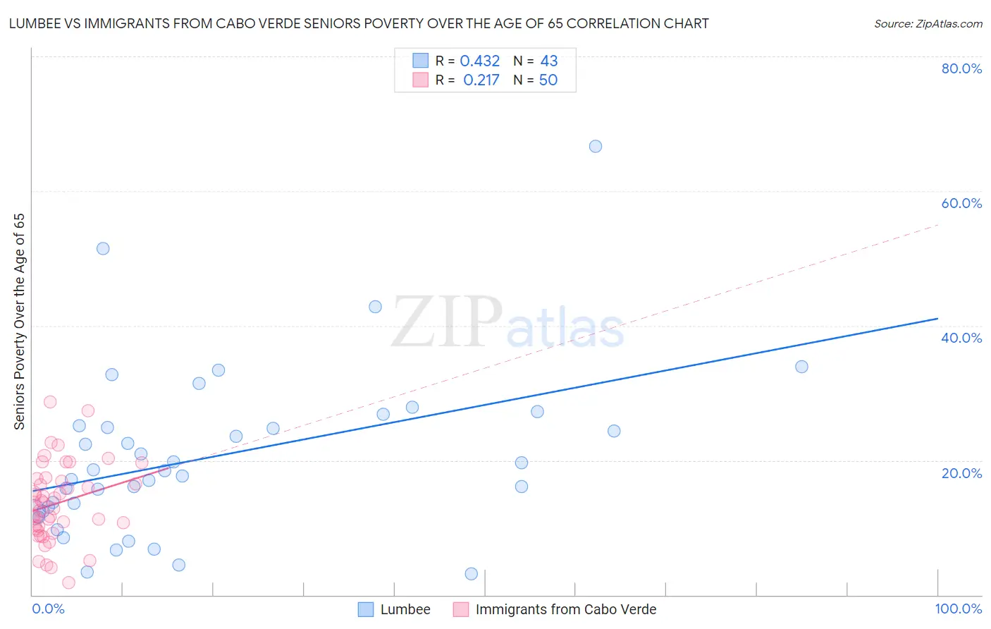Lumbee vs Immigrants from Cabo Verde Seniors Poverty Over the Age of 65