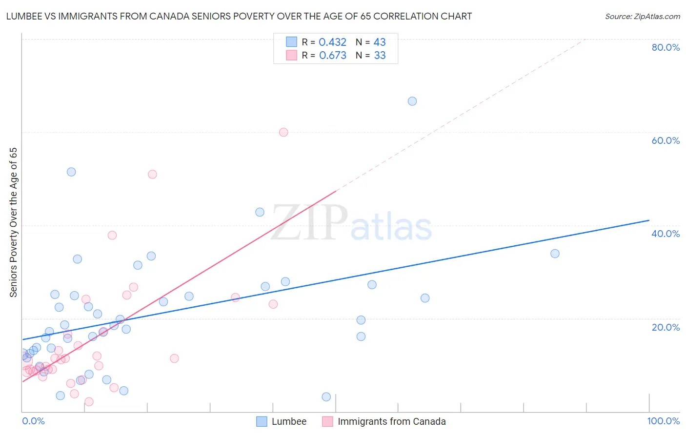 Lumbee vs Immigrants from Canada Seniors Poverty Over the Age of 65