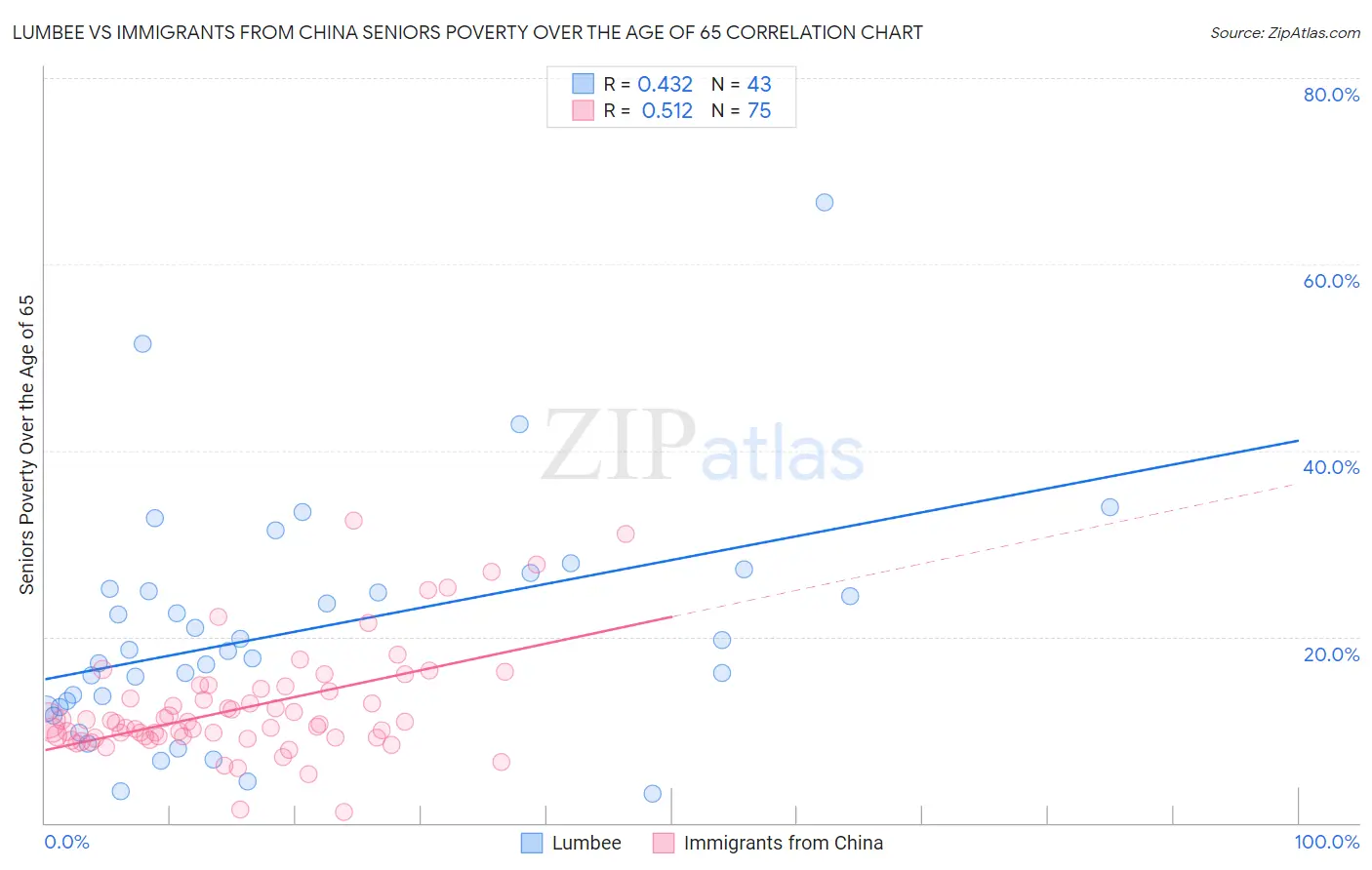Lumbee vs Immigrants from China Seniors Poverty Over the Age of 65