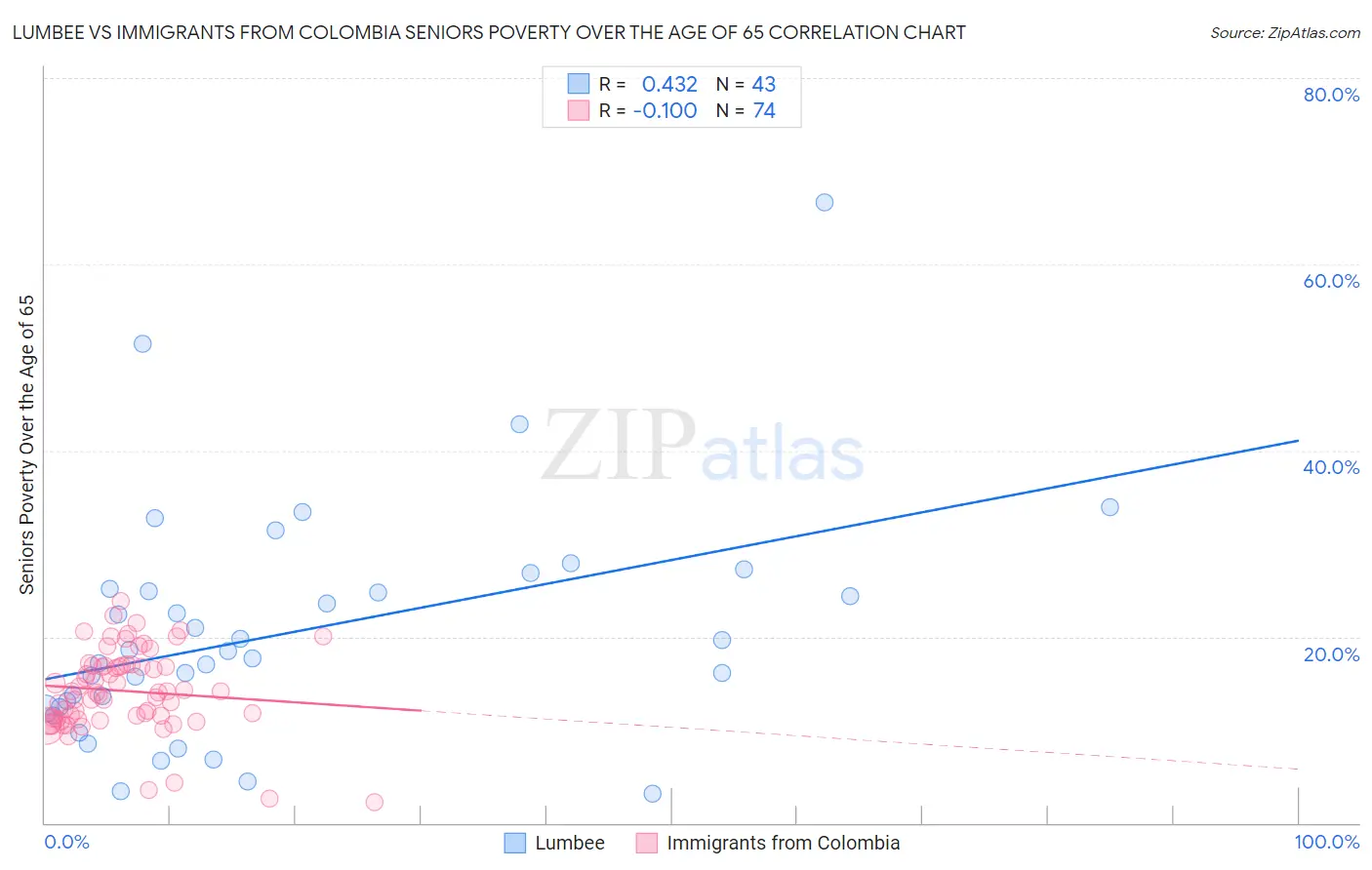 Lumbee vs Immigrants from Colombia Seniors Poverty Over the Age of 65