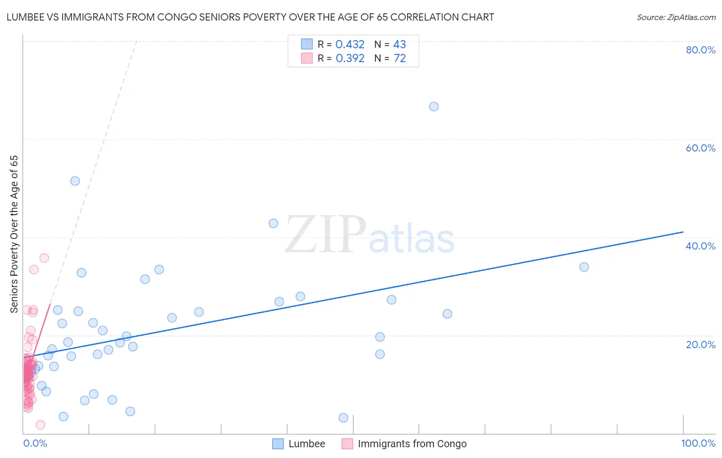 Lumbee vs Immigrants from Congo Seniors Poverty Over the Age of 65