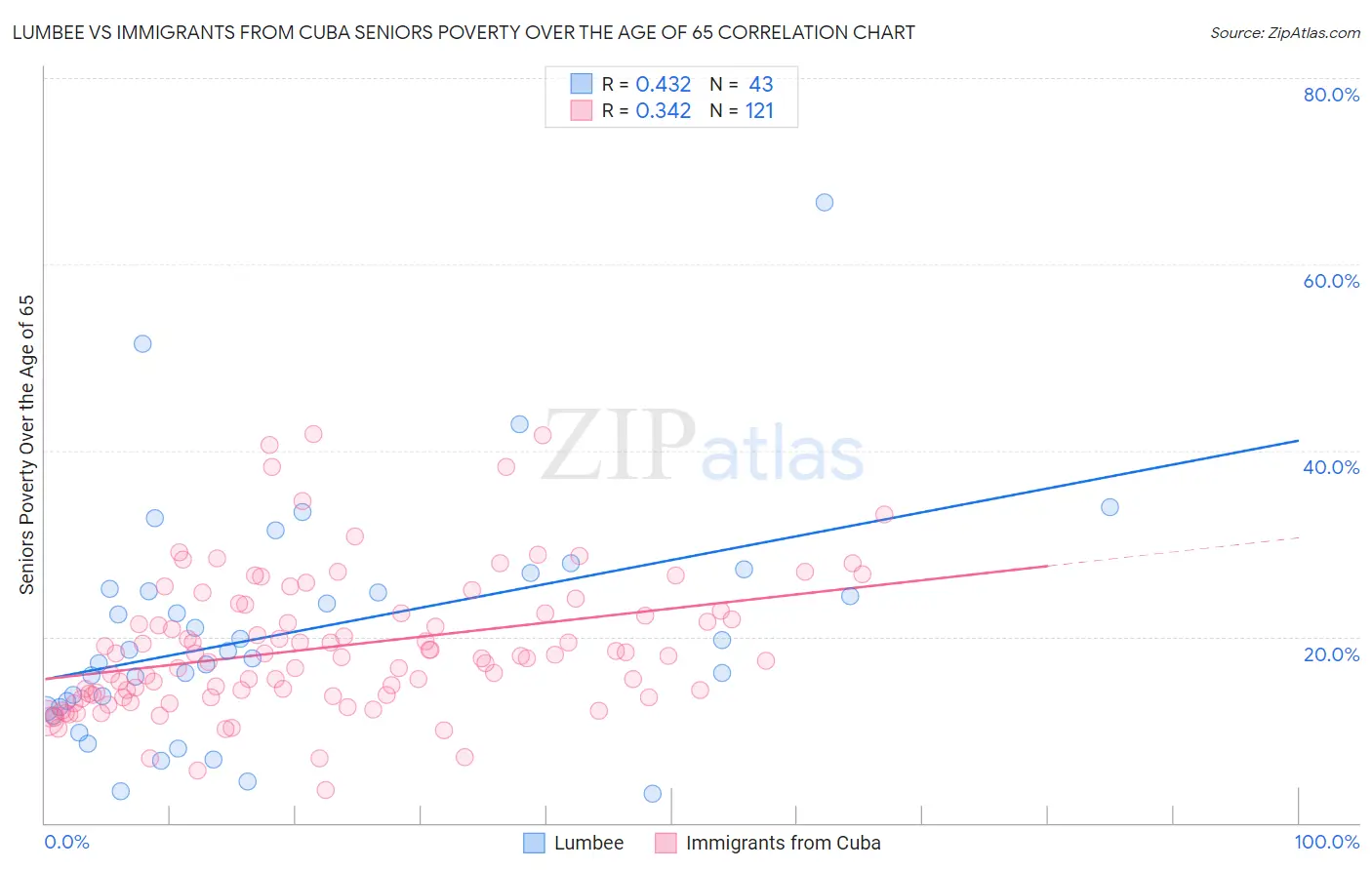 Lumbee vs Immigrants from Cuba Seniors Poverty Over the Age of 65
