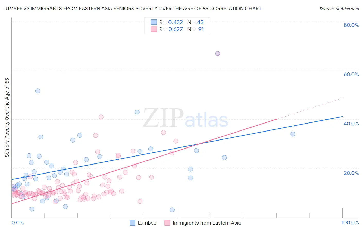Lumbee vs Immigrants from Eastern Asia Seniors Poverty Over the Age of 65