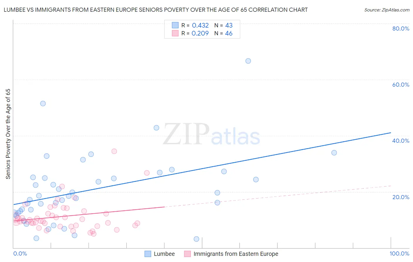 Lumbee vs Immigrants from Eastern Europe Seniors Poverty Over the Age of 65
