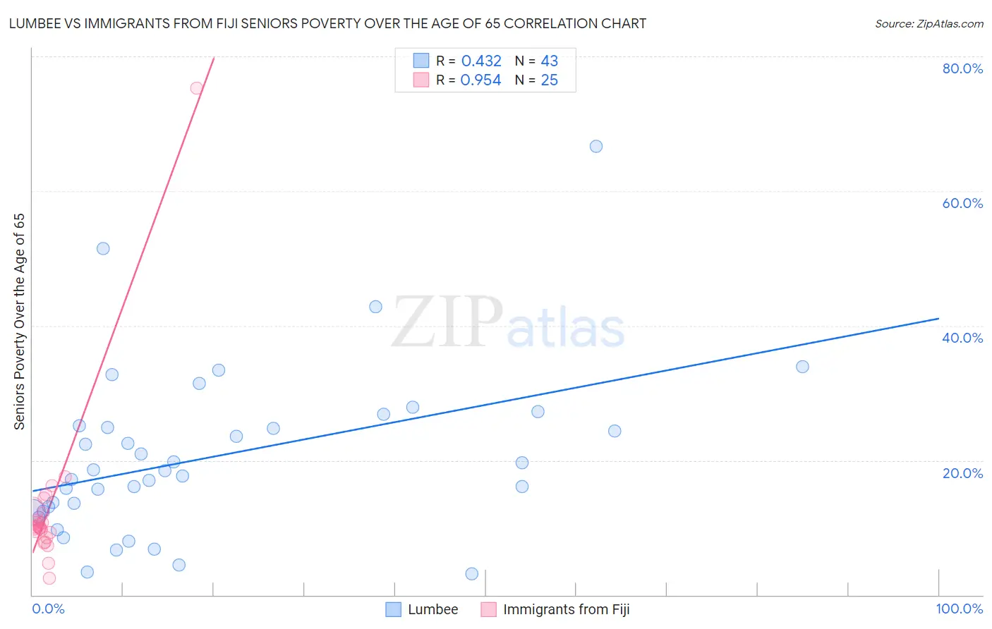 Lumbee vs Immigrants from Fiji Seniors Poverty Over the Age of 65