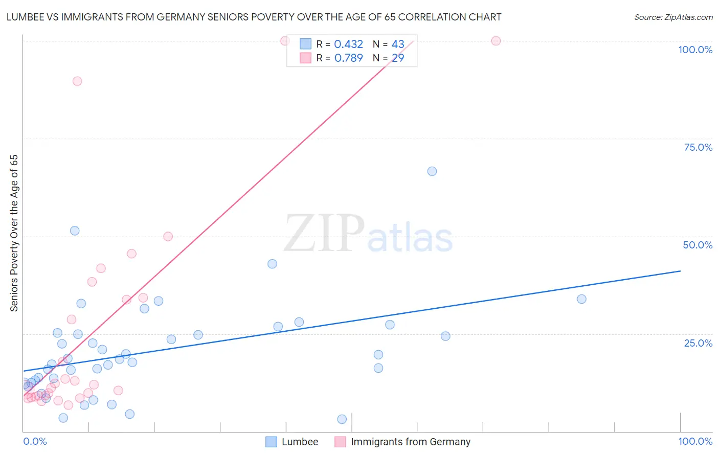 Lumbee vs Immigrants from Germany Seniors Poverty Over the Age of 65