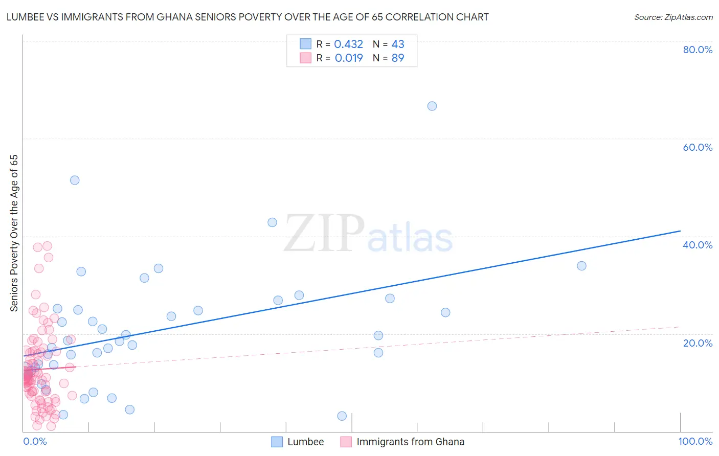 Lumbee vs Immigrants from Ghana Seniors Poverty Over the Age of 65