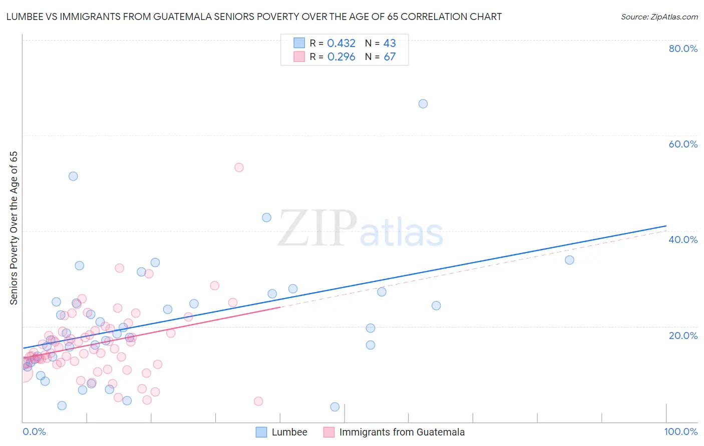 Lumbee vs Immigrants from Guatemala Seniors Poverty Over the Age of 65