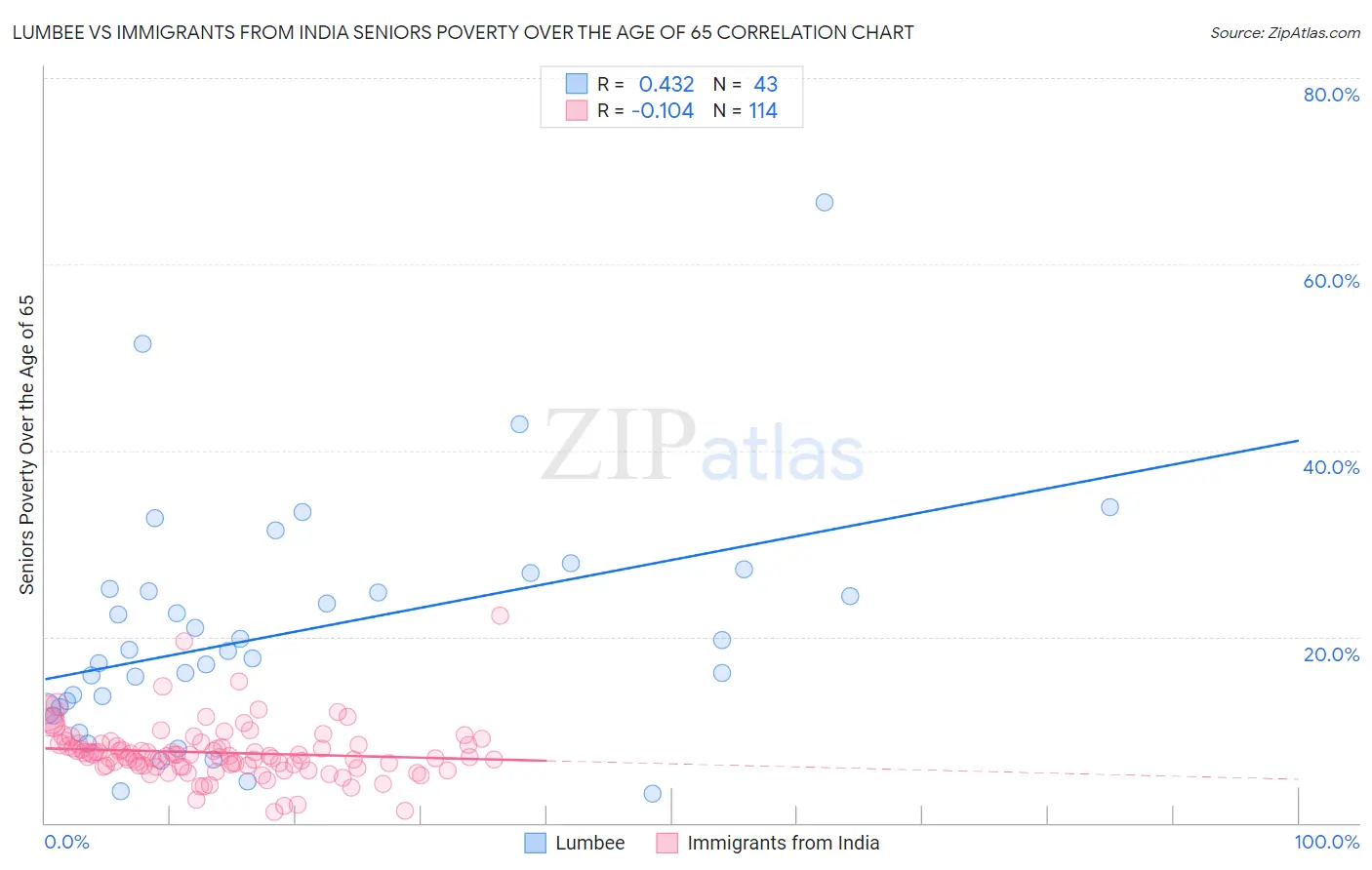 Lumbee vs Immigrants from India Seniors Poverty Over the Age of 65