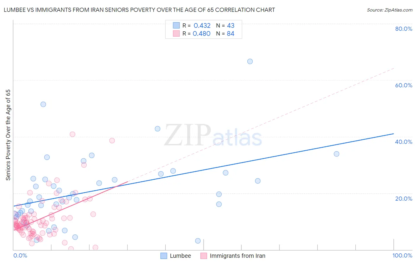 Lumbee vs Immigrants from Iran Seniors Poverty Over the Age of 65