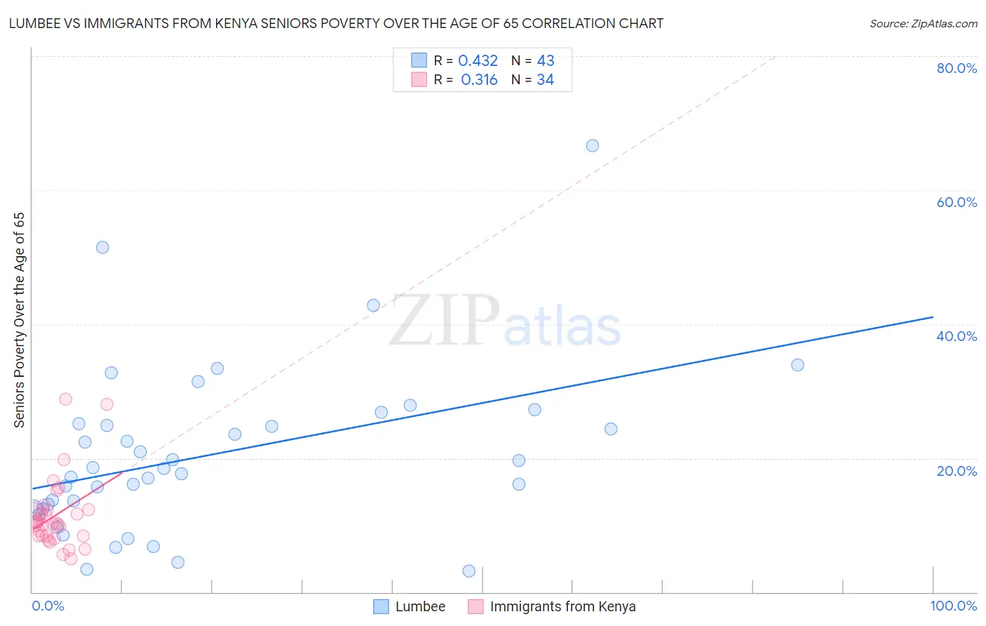 Lumbee vs Immigrants from Kenya Seniors Poverty Over the Age of 65