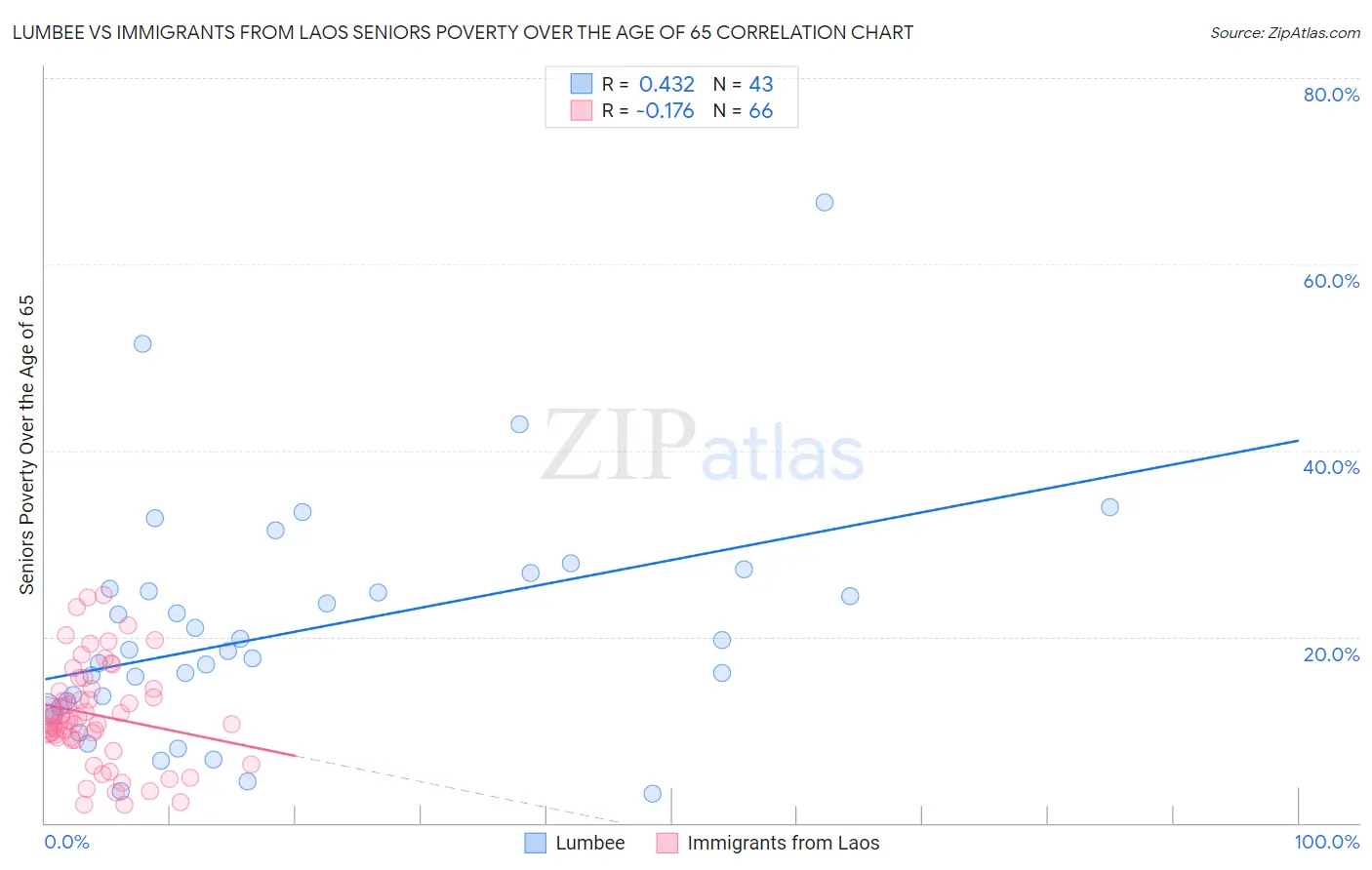 Lumbee vs Immigrants from Laos Seniors Poverty Over the Age of 65