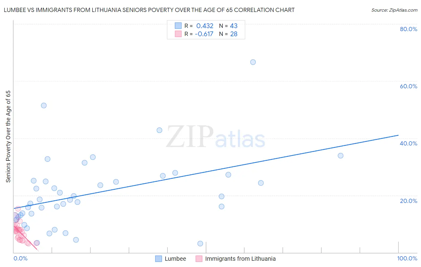 Lumbee vs Immigrants from Lithuania Seniors Poverty Over the Age of 65