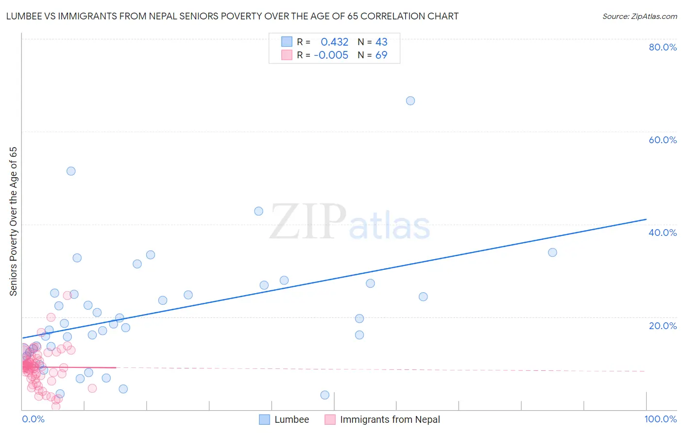 Lumbee vs Immigrants from Nepal Seniors Poverty Over the Age of 65