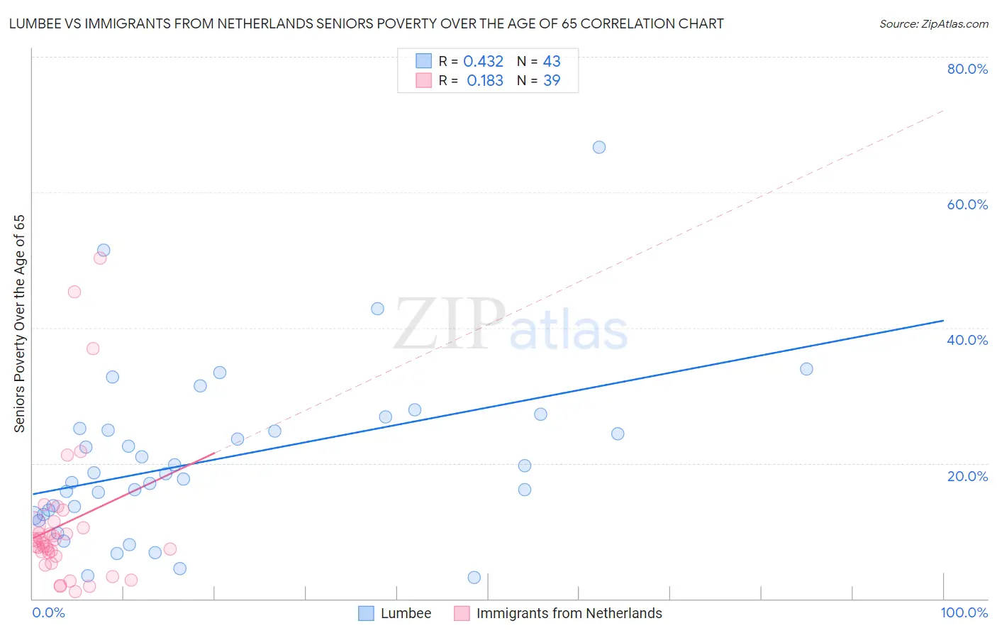 Lumbee vs Immigrants from Netherlands Seniors Poverty Over the Age of 65
