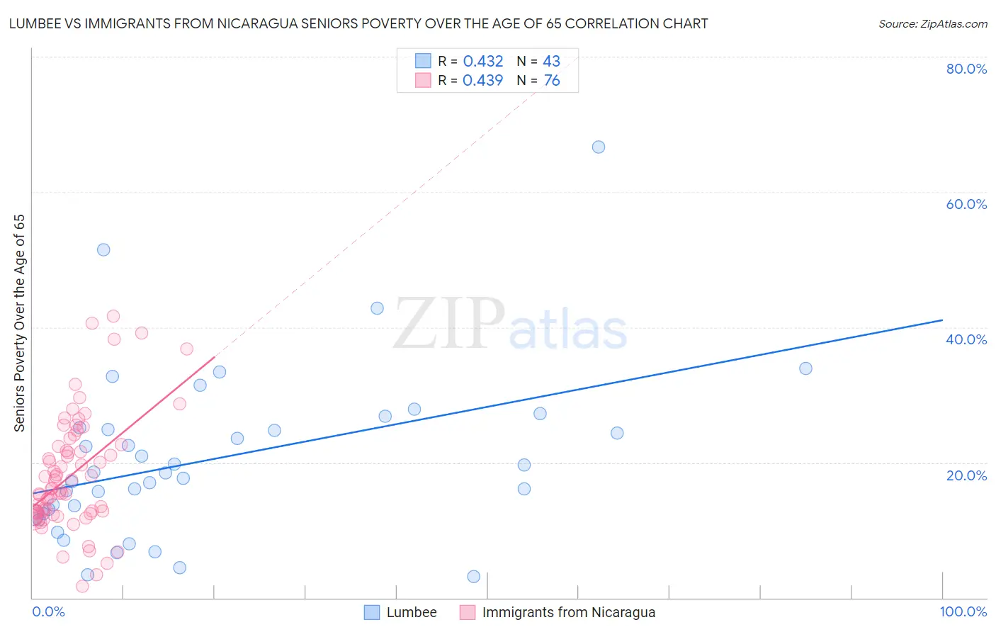 Lumbee vs Immigrants from Nicaragua Seniors Poverty Over the Age of 65