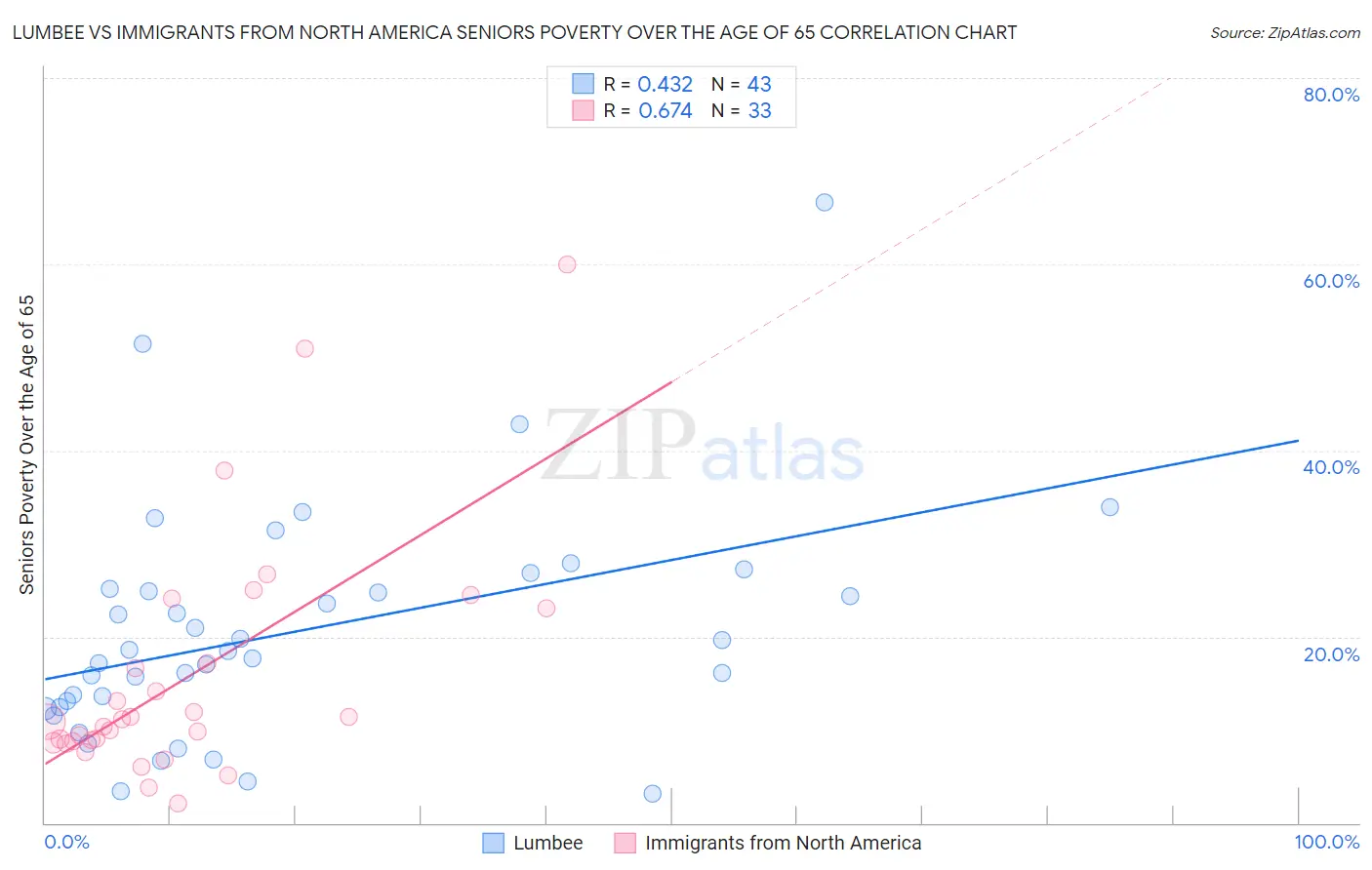 Lumbee vs Immigrants from North America Seniors Poverty Over the Age of 65