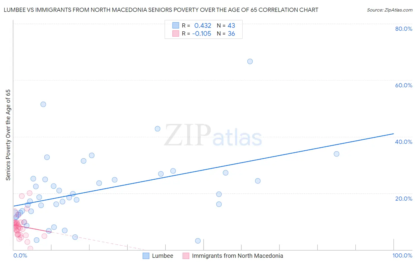 Lumbee vs Immigrants from North Macedonia Seniors Poverty Over the Age of 65