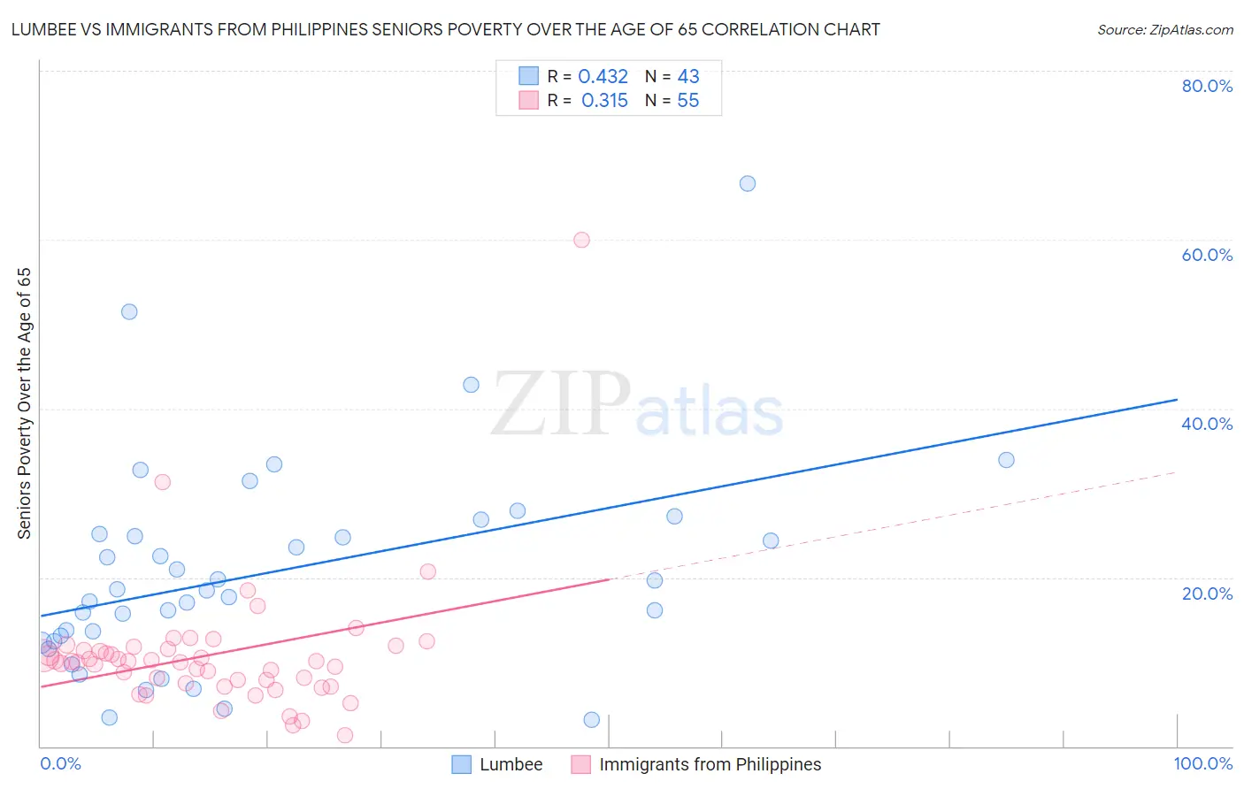Lumbee vs Immigrants from Philippines Seniors Poverty Over the Age of 65