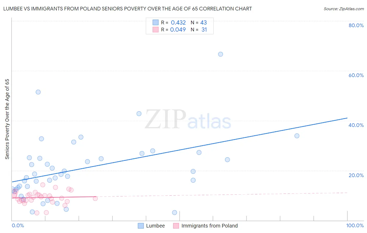 Lumbee vs Immigrants from Poland Seniors Poverty Over the Age of 65