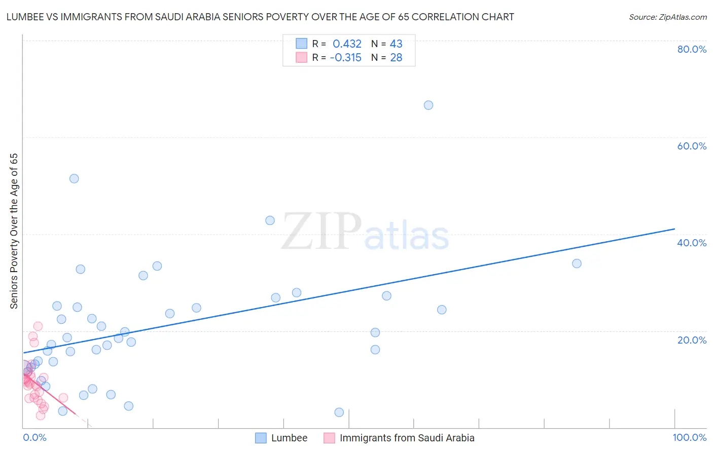 Lumbee vs Immigrants from Saudi Arabia Seniors Poverty Over the Age of 65